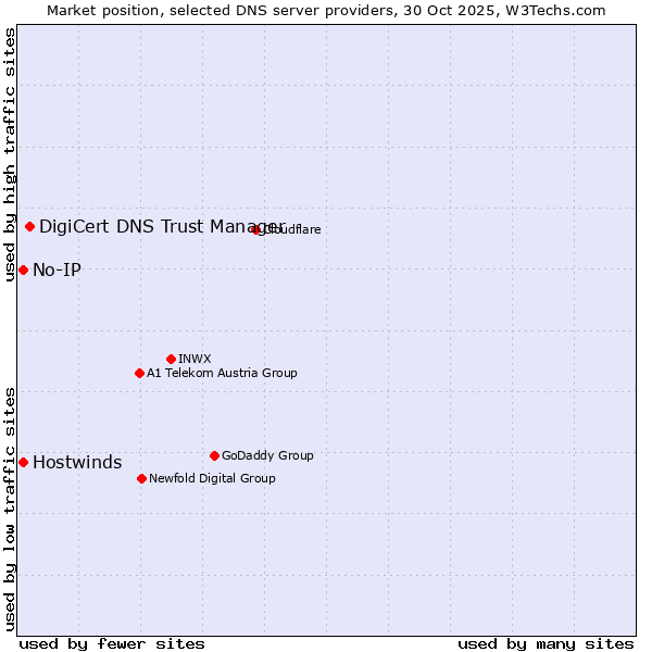 Market position of DigiCert DNS Trust Manager vs. No-IP vs. Hostwinds