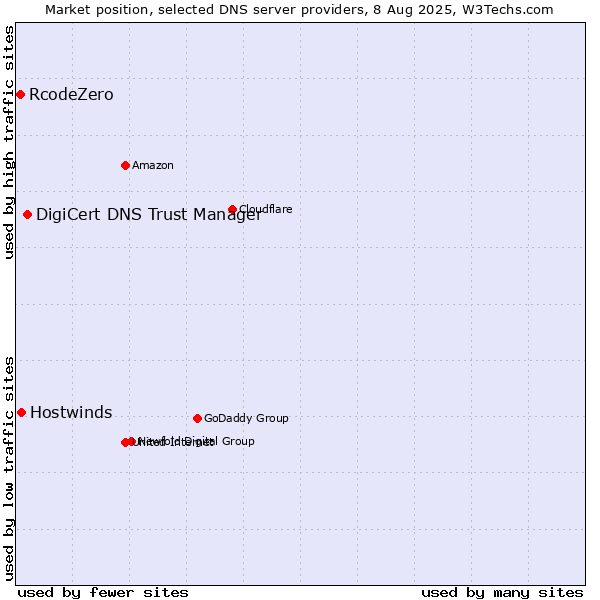 Market position of DigiCert DNS Trust Manager vs. Hostwinds vs. RcodeZero