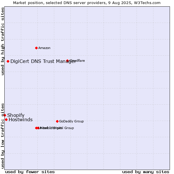 Market position of DigiCert DNS Trust Manager vs. Hostwinds vs. Shopify