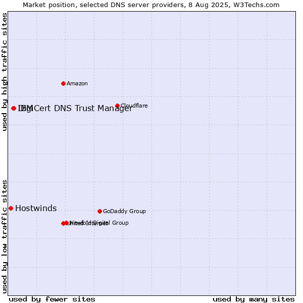 Market position of DigiCert DNS Trust Manager vs. IBM vs. Hostwinds