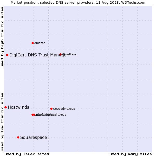 Market position of Squarespace vs. DigiCert DNS Trust Manager vs. Hostwinds