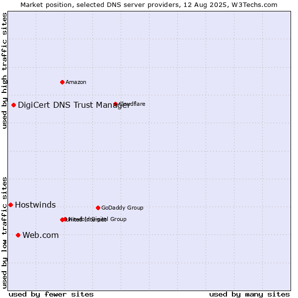 Market position of Web.com vs. DigiCert DNS Trust Manager vs. Hostwinds