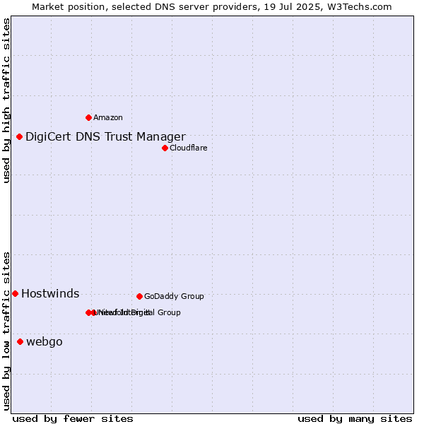 Market position of webgo vs. DigiCert DNS Trust Manager vs. Hostwinds