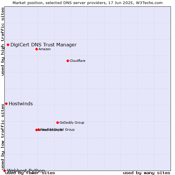 Market position of DigiCert DNS Trust Manager vs. Hostwinds vs. Webhost Python