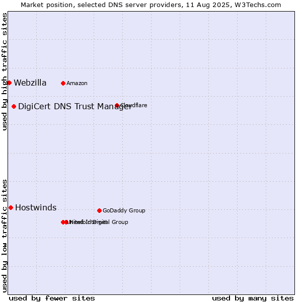 Market position of DigiCert DNS Trust Manager vs. Hostwinds vs. Webzilla