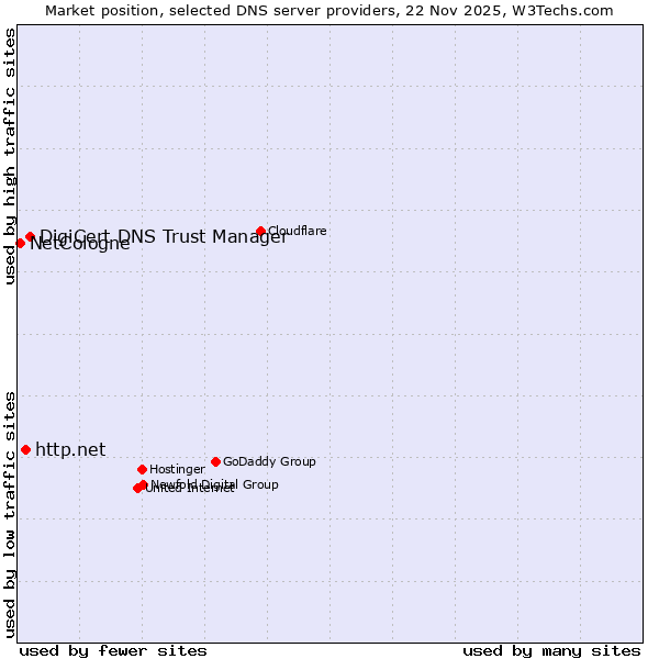 Market position of DigiCert DNS Trust Manager vs. http.net vs. NetCologne