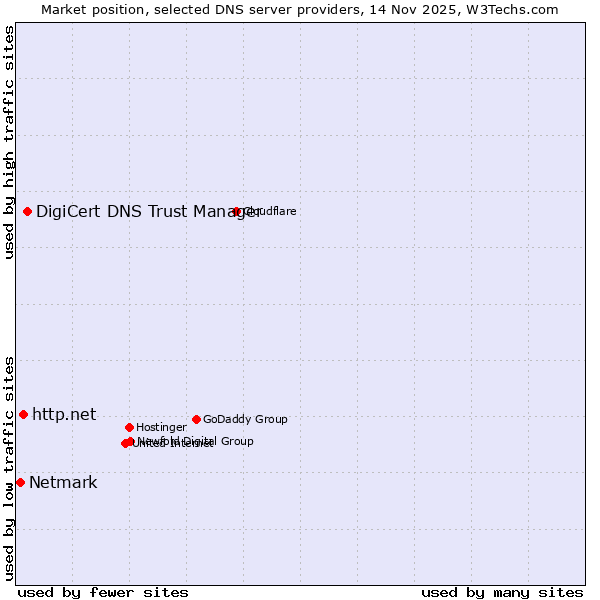 Market position of DigiCert DNS Trust Manager vs. http.net vs. Netmark