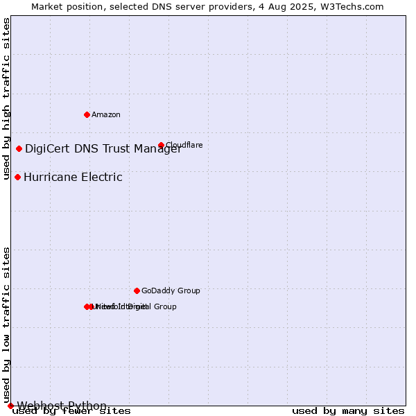 Market position of DigiCert DNS Trust Manager vs. Hurricane Electric vs. Webhost Python