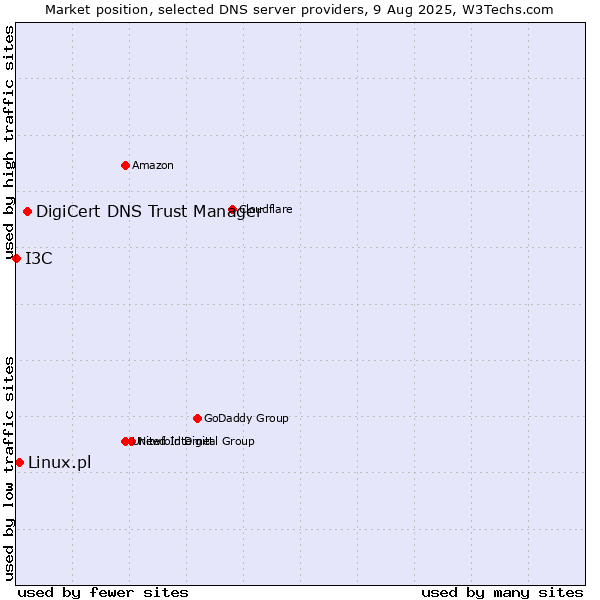 Market position of DigiCert DNS Trust Manager vs. Linux.pl vs. I3C