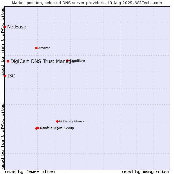 Market position of DigiCert DNS Trust Manager vs. I3C vs. NetEase