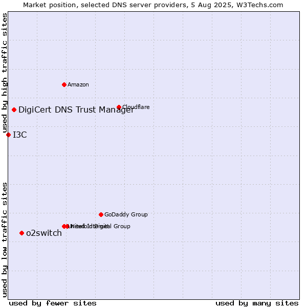 Market position of o2switch vs. DigiCert DNS Trust Manager vs. I3C