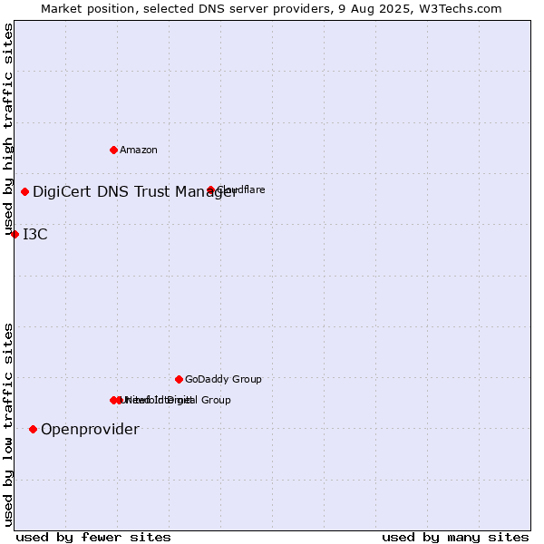 Market position of Openprovider vs. DigiCert DNS Trust Manager vs. I3C