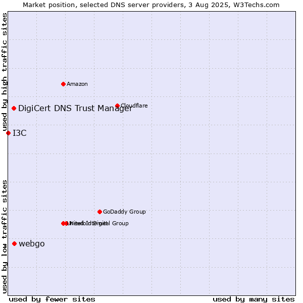 Market position of webgo vs. DigiCert DNS Trust Manager vs. I3C