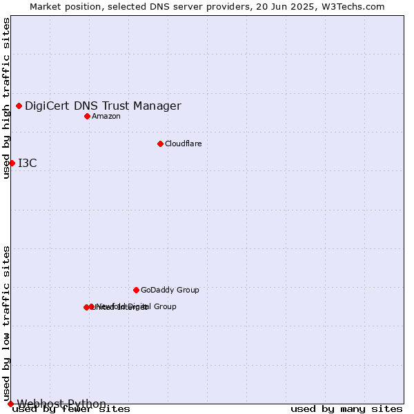 Market position of DigiCert DNS Trust Manager vs. I3C vs. Webhost Python