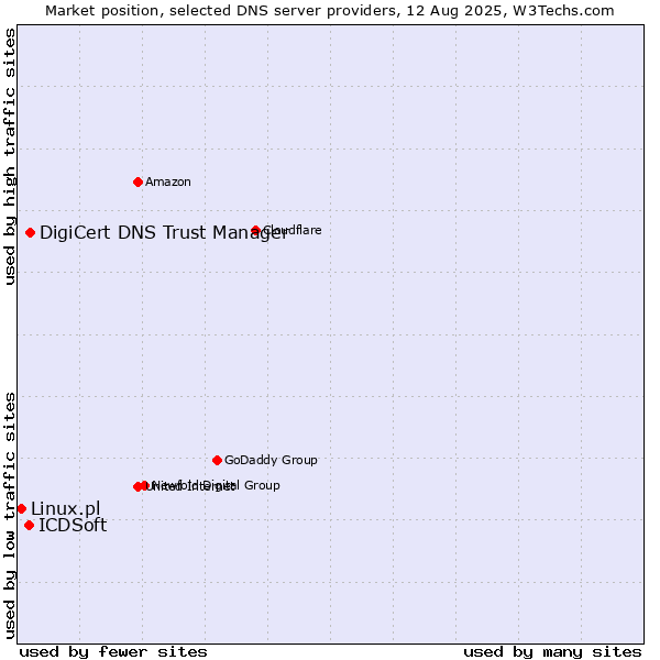 Market position of DigiCert DNS Trust Manager vs. ICDSoft vs. Linux.pl