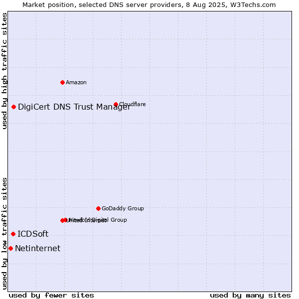Market position of DigiCert DNS Trust Manager vs. ICDSoft vs. Netinternet