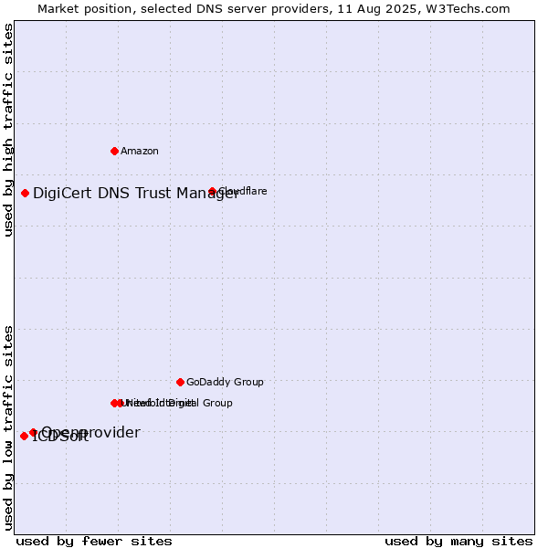 Market position of Openprovider vs. DigiCert DNS Trust Manager vs. ICDSoft