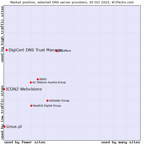 Market position of DigiCert DNS Trust Manager vs. Linux.pl vs. ICONZ-Webvisions