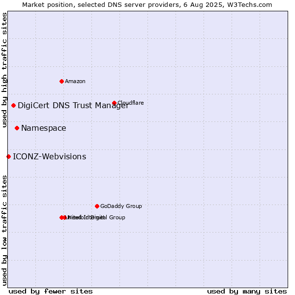 Market position of Namespace vs. DigiCert DNS Trust Manager vs. ICONZ-Webvisions