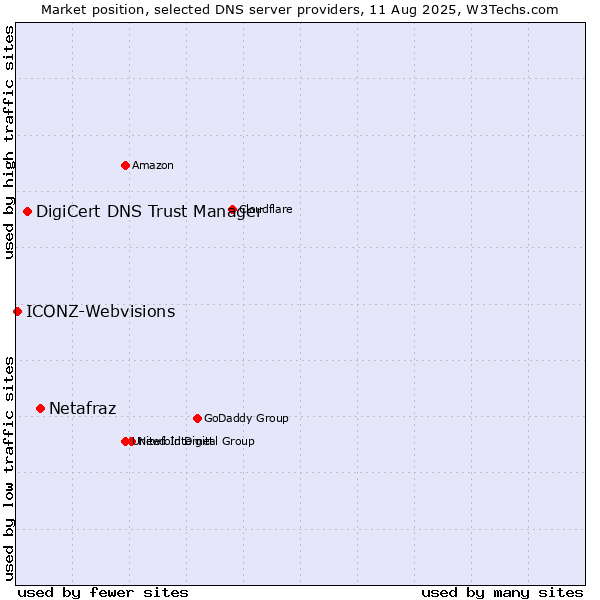 Market position of Netafraz vs. DigiCert DNS Trust Manager vs. ICONZ-Webvisions