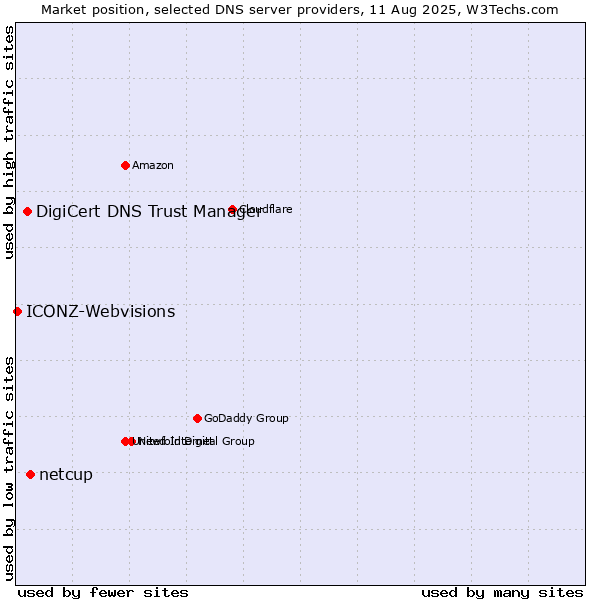 Market position of netcup vs. DigiCert DNS Trust Manager vs. ICONZ-Webvisions