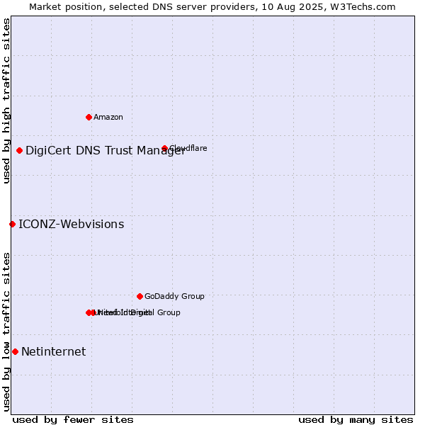 Market position of DigiCert DNS Trust Manager vs. Netinternet vs. ICONZ-Webvisions