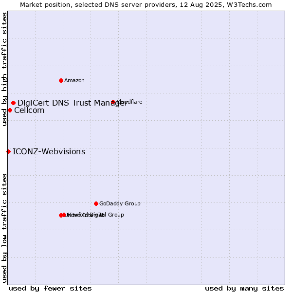 Market position of DigiCert DNS Trust Manager vs. Cellcom vs. ICONZ-Webvisions