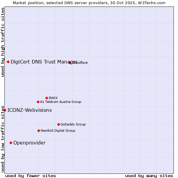 Market position of Openprovider vs. DigiCert DNS Trust Manager vs. ICONZ-Webvisions