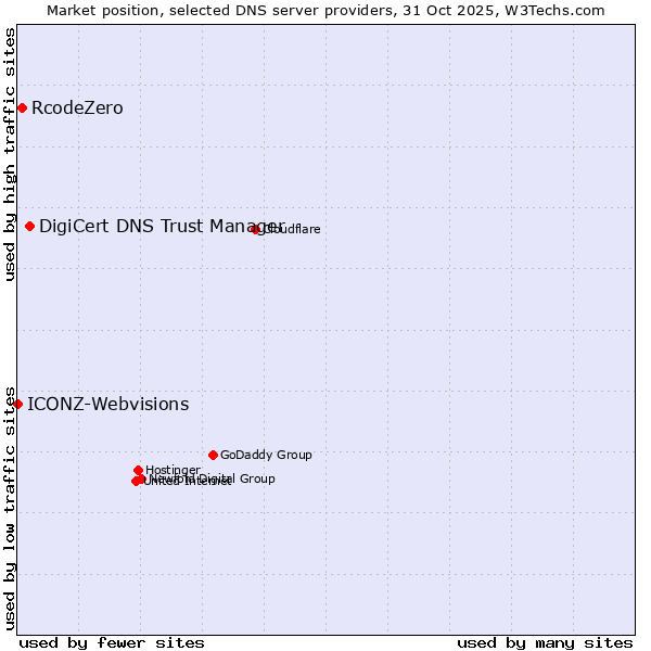 Market position of DigiCert DNS Trust Manager vs. RcodeZero vs. ICONZ-Webvisions