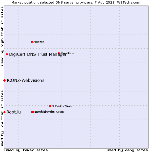 Market position of DigiCert DNS Trust Manager vs. Root.lu vs. ICONZ-Webvisions