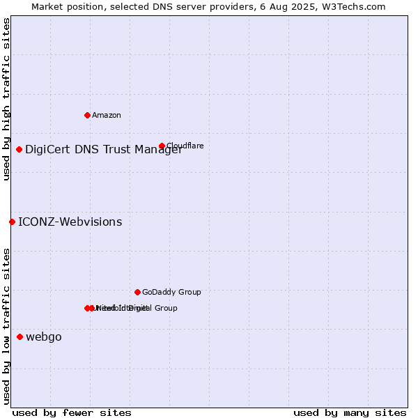 Market position of webgo vs. DigiCert DNS Trust Manager vs. ICONZ-Webvisions