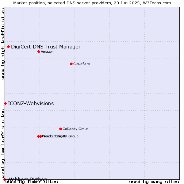 Market position of DigiCert DNS Trust Manager vs. ICONZ-Webvisions vs. Webhost Python