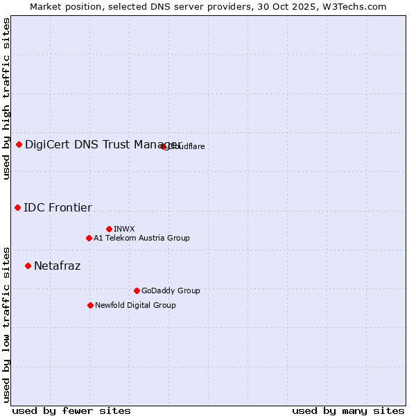 Market position of Netafraz vs. DigiCert DNS Trust Manager vs. IDC Frontier