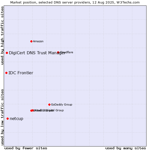 Market position of netcup vs. DigiCert DNS Trust Manager vs. IDC Frontier