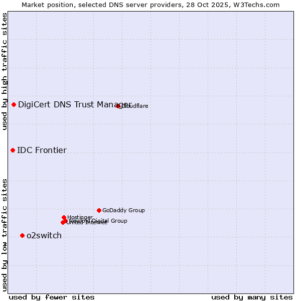 Market position of o2switch vs. DigiCert DNS Trust Manager vs. IDC Frontier