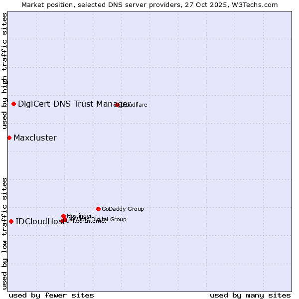Market position of DigiCert DNS Trust Manager vs. IDCloudHost vs. Maxcluster