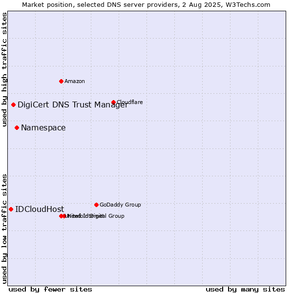 Market position of Namespace vs. DigiCert DNS Trust Manager vs. IDCloudHost