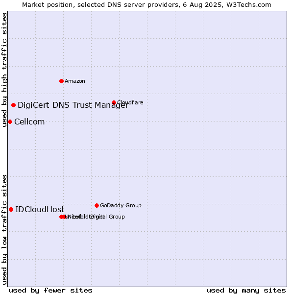 Market position of DigiCert DNS Trust Manager vs. IDCloudHost vs. Cellcom