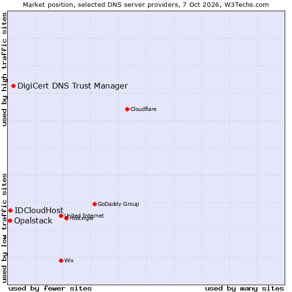 Market position of DigiCert DNS Trust Manager vs. IDCloudHost vs. Opalstack