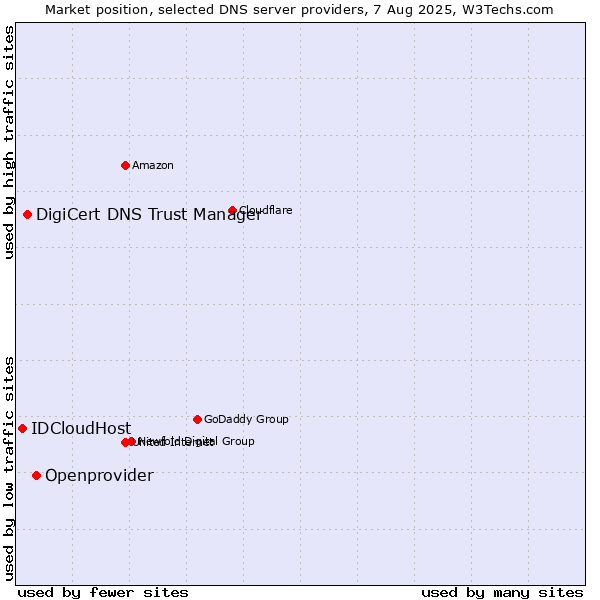 Market position of Openprovider vs. DigiCert DNS Trust Manager vs. IDCloudHost