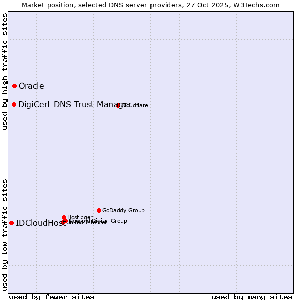 Market position of Oracle vs. DigiCert DNS Trust Manager vs. IDCloudHost