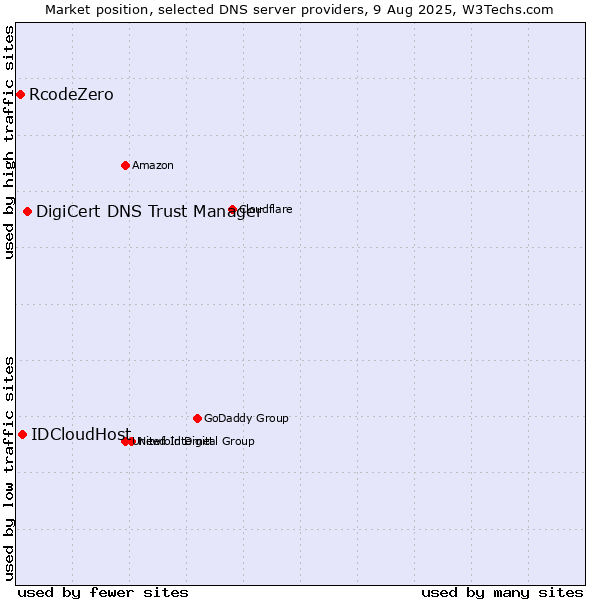 Market position of DigiCert DNS Trust Manager vs. IDCloudHost vs. RcodeZero