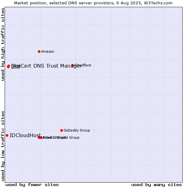 Market position of DigiCert DNS Trust Manager vs. IBM vs. IDCloudHost