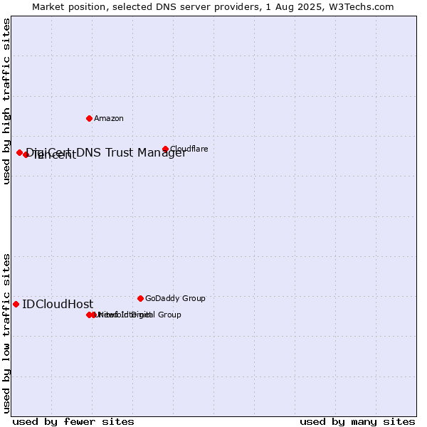 Market position of Tencent vs. DigiCert DNS Trust Manager vs. IDCloudHost