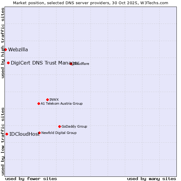 Market position of DigiCert DNS Trust Manager vs. IDCloudHost vs. Webzilla