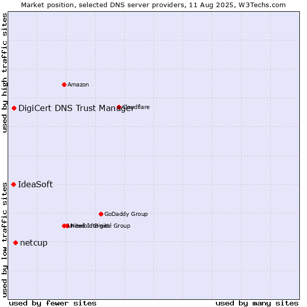Market position of netcup vs. DigiCert DNS Trust Manager vs. IdeaSoft