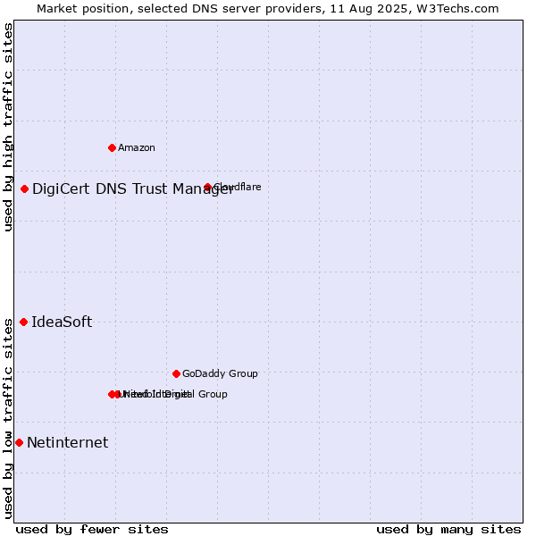 Market position of DigiCert DNS Trust Manager vs. IdeaSoft vs. Netinternet