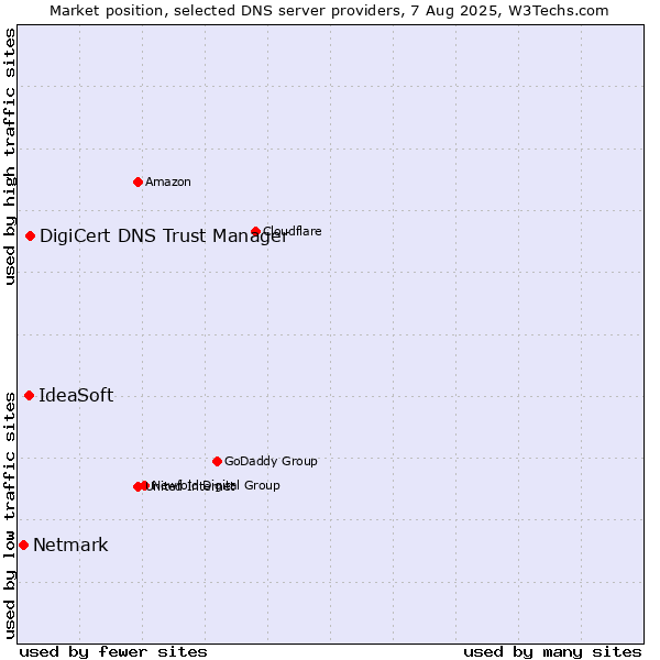 Market position of DigiCert DNS Trust Manager vs. IdeaSoft vs. Netmark