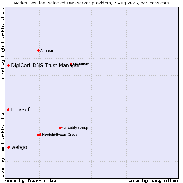 Market position of webgo vs. DigiCert DNS Trust Manager vs. IdeaSoft