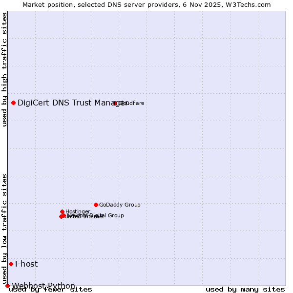 Market position of DigiCert DNS Trust Manager vs. i-host vs. Webhost Python